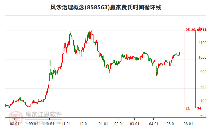 風沙治理概念費氏時間循環(huán)線工具