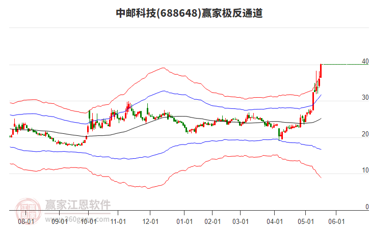 688648中郵科技贏家極反通道工具