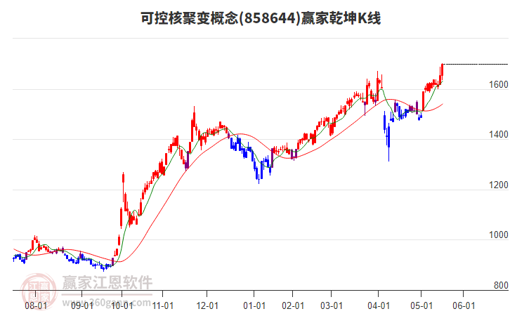 858644可控核聚變贏家乾坤K線工具
