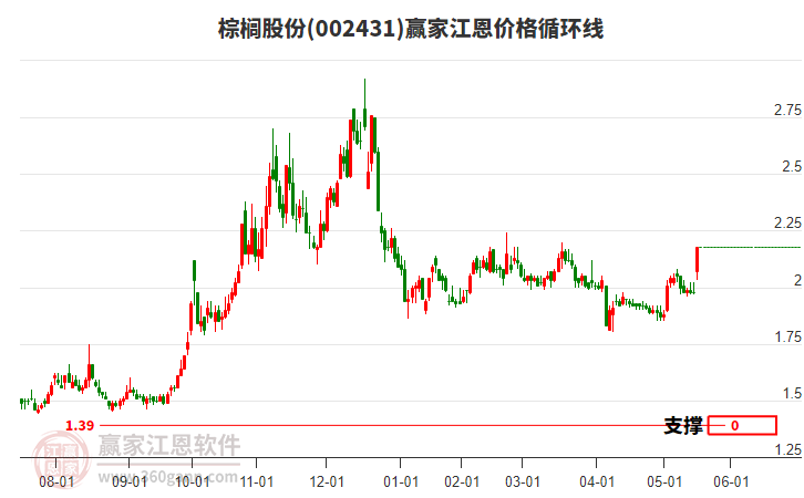 002431棕櫚股份江恩價(jià)格循環(huán)線工具