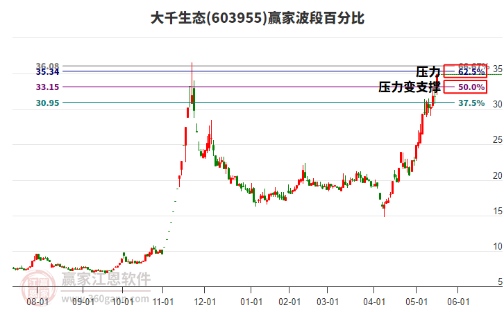 603955大千生態(tài)波段百分比工具 603955大千生態(tài)波段百分比工具