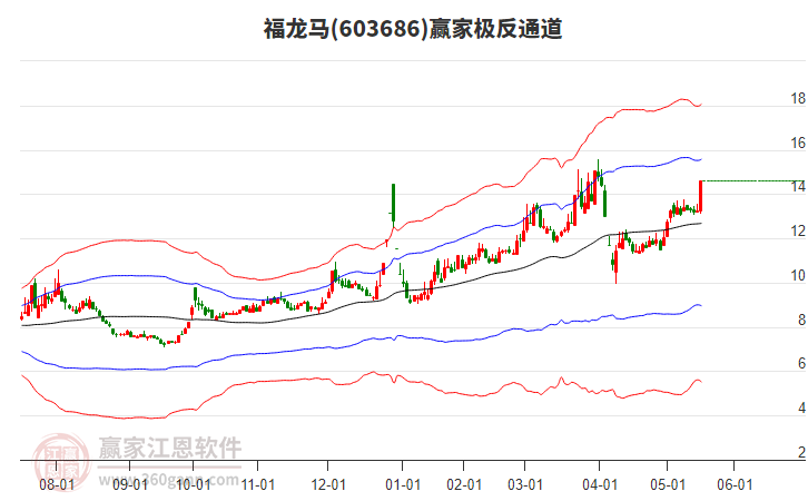 603686福龍馬贏家極反通道工具 603686福龍馬贏家極反通道工具