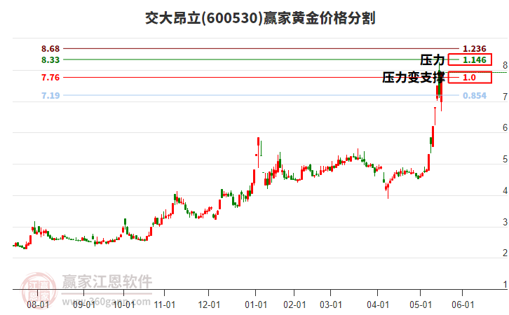 交大昂立 交大昂立
