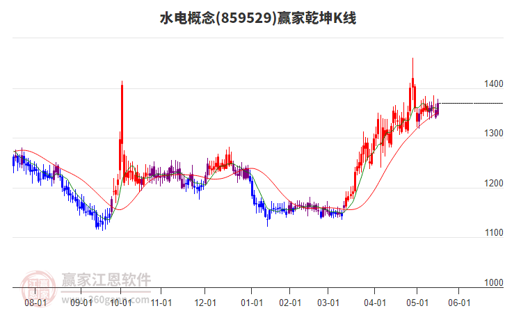 859529水電贏家乾坤K線工具 859529水電贏家乾坤K線工具