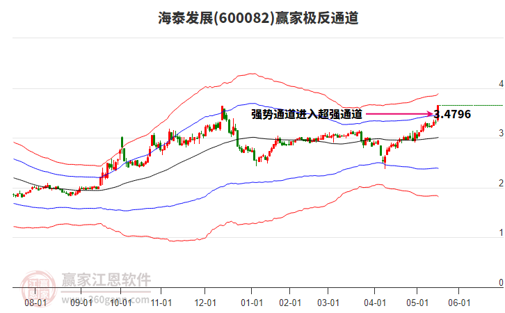600082海泰發(fā)展贏家極反通道工具