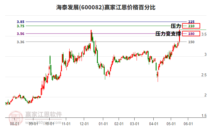 600082海泰發(fā)展江恩價(jià)格百分比工具