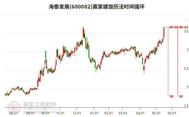 600082海泰發(fā)展螺旋歷法時(shí)間循環(huán)工具