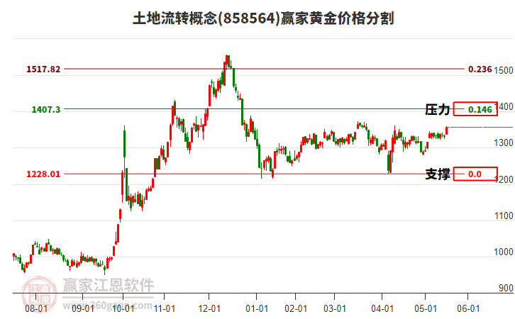 土地流轉(zhuǎn)概念黃金價(jià)格分割工具