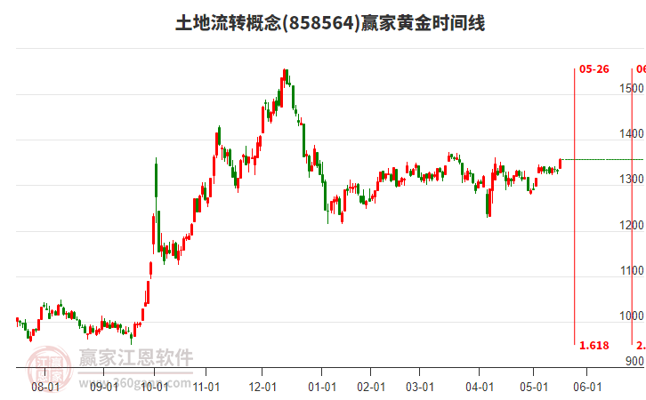 土地流轉(zhuǎn)概念黃金時(shí)間周期線工具