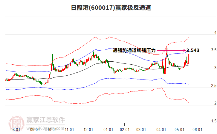 600017日照港贏家極反通道工具