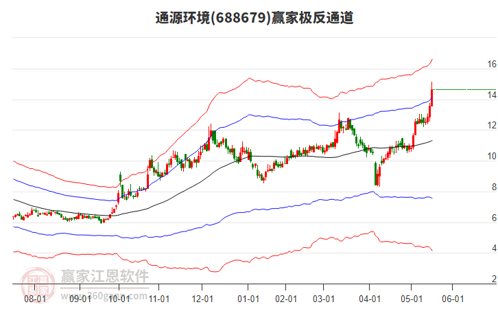 688679通源環(huán)境贏家極反通道工具