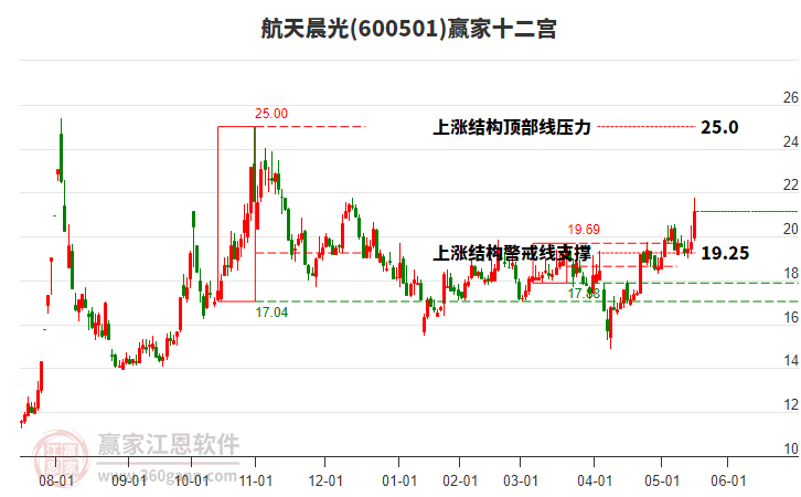 600501航天晨光贏家十二宮工具