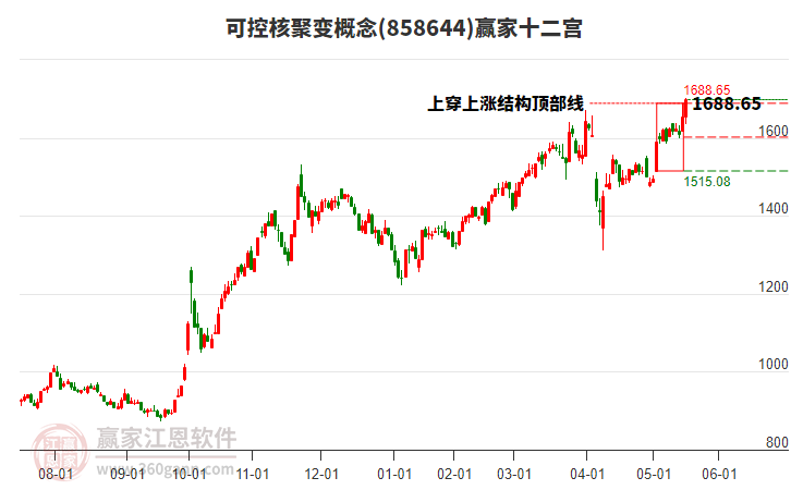 858644可控核聚變贏家十二宮工具