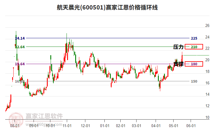 600501航天晨光江恩價(jià)格循環(huán)線工具