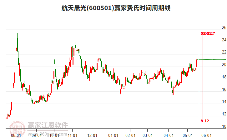600501航天晨光費(fèi)氏時(shí)間周期線工具