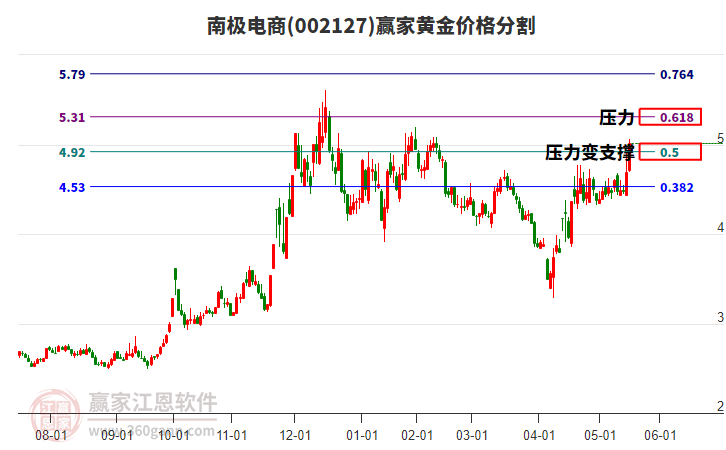 002127南極電商黃金價(jià)格分割工具