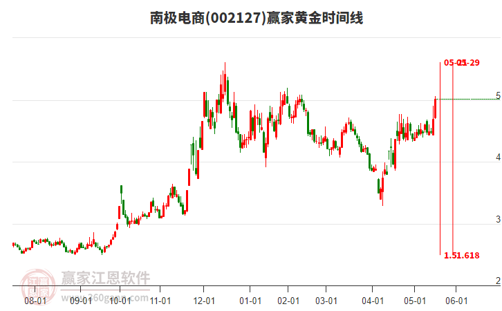 002127南極電商黃金時(shí)間周期線工具