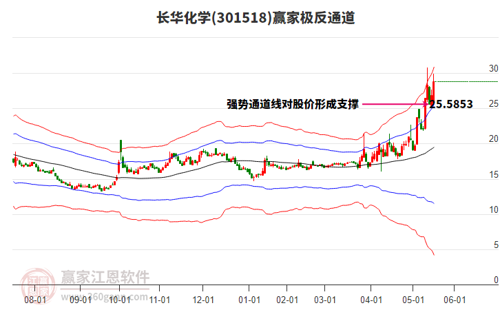 301518長華化學贏家極反通道工具