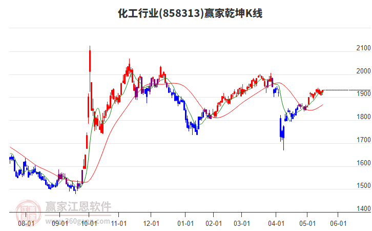 858313化工贏家乾坤K線工具