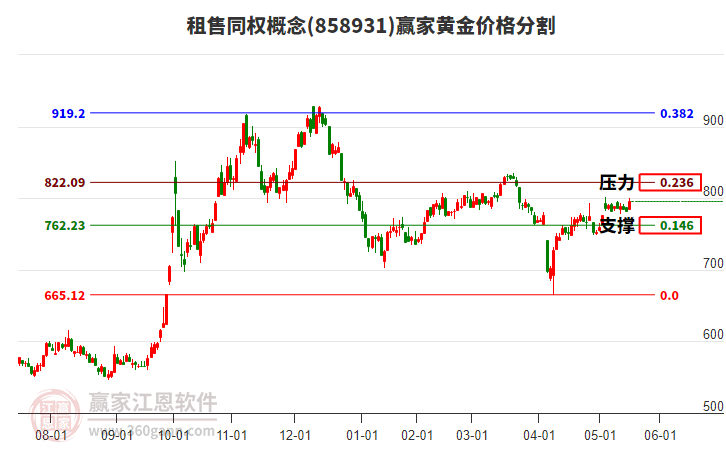 租售同權概念黃金價格分割工具 租售同權概念黃金價格分割工具