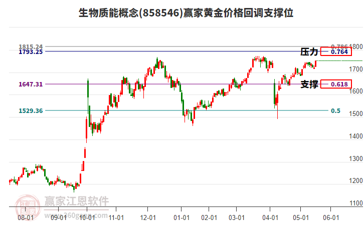 生物質能概念黃金價格回調支撐位工具 生物質能概念黃金價格回調支撐位工具