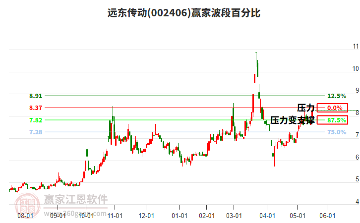 002406遠(yuǎn)東傳動(dòng)波段百分比工具