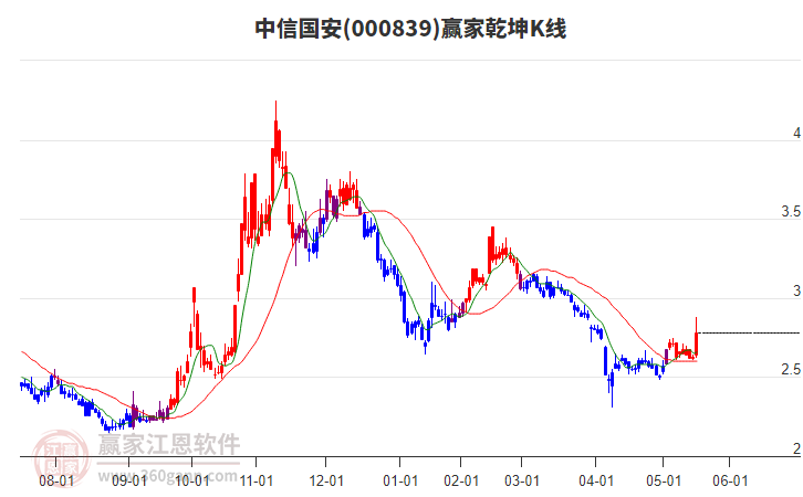 000839中信國安贏家乾坤K線工具 000839中信國安贏家乾坤K線工具