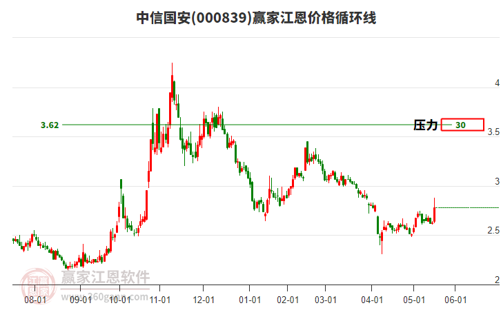 000839中信國安江恩價格循環(huán)線工具 000839中信國安江恩價格循環(huán)線工具