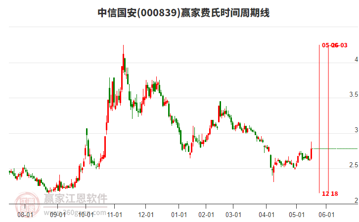 000839中信國安費氏時間周期線工具 000839中信國安費氏時間周期線工具