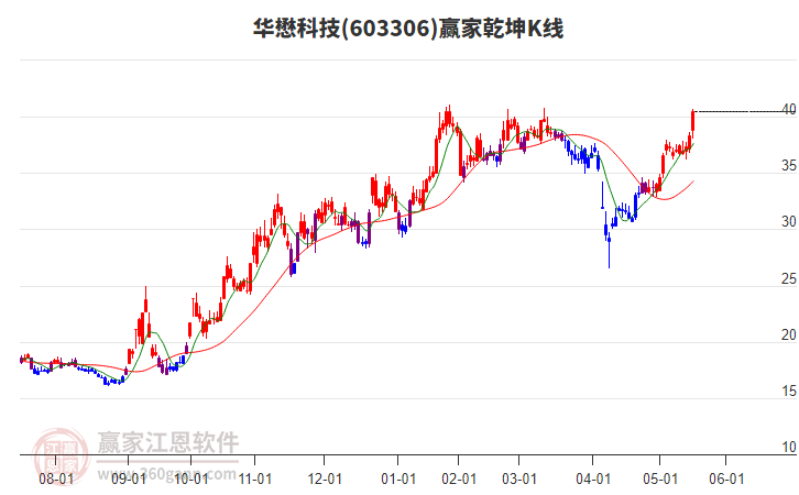 603306華懋科技贏家乾坤K線工具 603306華懋科技贏家乾坤K線工具
