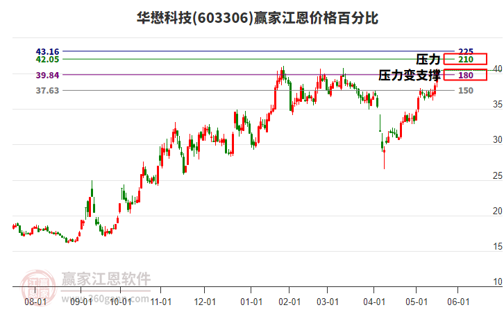 603306華懋科技江恩價格百分比工具 603306華懋科技江恩價格百分比工具