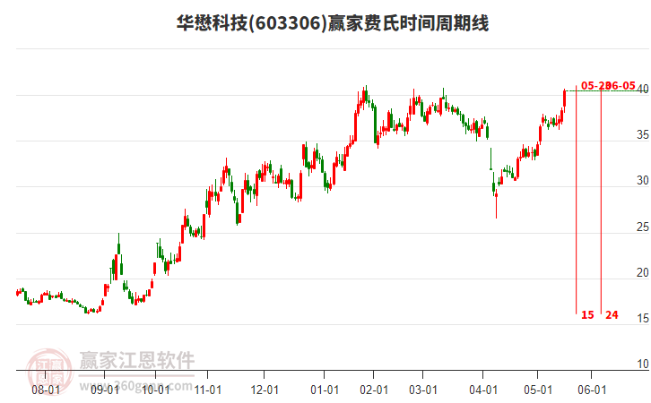 603306華懋科技費(fèi)氏時間周期線工具 603306華懋科技費(fèi)氏時間周期線工具