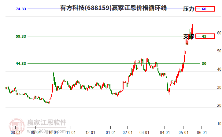 688159有方科技江恩價格循環(huán)線工具