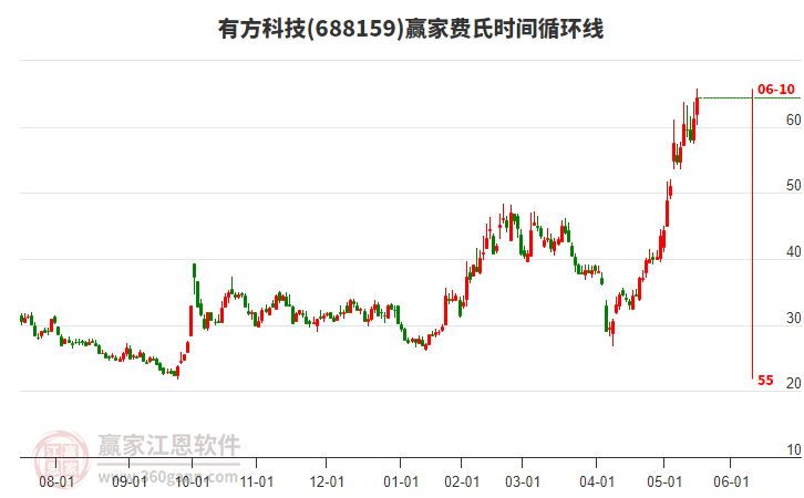 688159有方科技費氏時間循環(huán)線工具