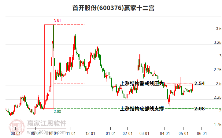 600376首開股份贏家十二宮工具 600376首開股份贏家十二宮工具