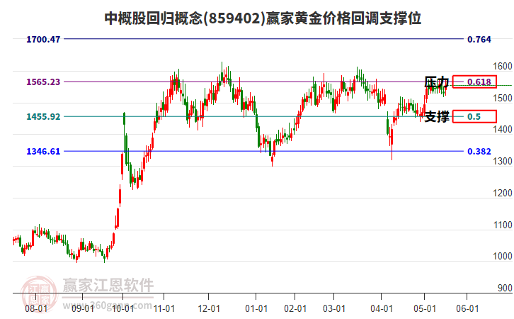 中概股回歸概念黃金價格回調(diào)支撐位工具 中概股回歸概念黃金價格回調(diào)支撐位工具
