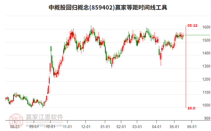 中概股回歸概念等距時間周期線工具 中概股回歸概念等距時間周期線工具