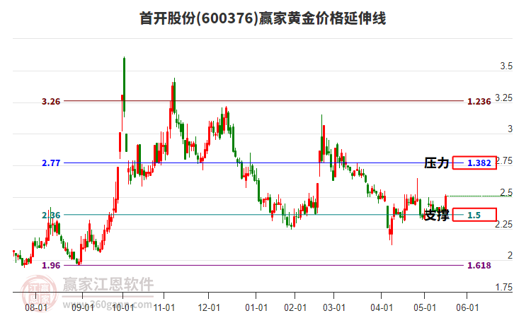 600376首開股份黃金價(jià)格延伸線工具 600376首開股份黃金價(jià)格延伸線工具