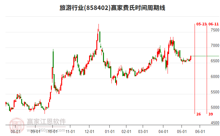旅游行業(yè)費(fèi)氏時(shí)間周期線工具 旅游行業(yè)費(fèi)氏時(shí)間周期線工具