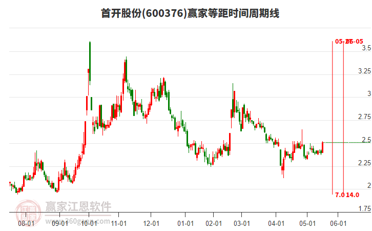 600376首開股份等距時(shí)間周期線工具 600376首開股份等距時(shí)間周期線工具
