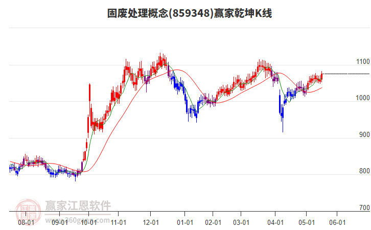 859348固廢處理贏家乾坤K線工具