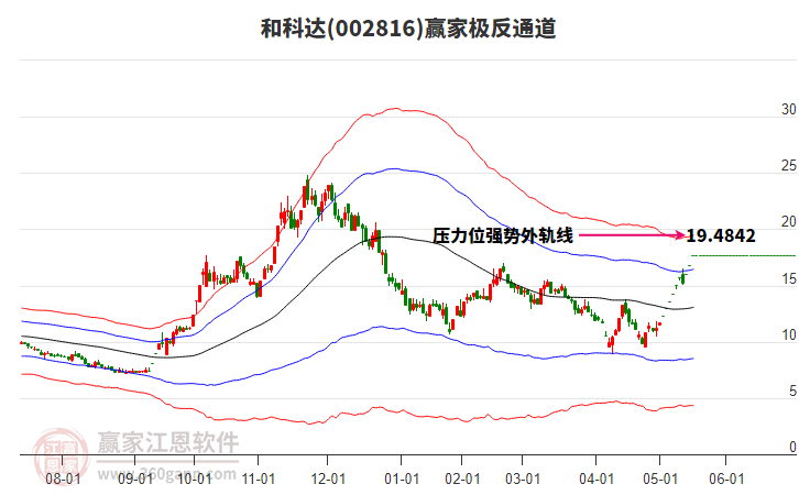 002816和科達(dá)贏家極反通道工具 002816和科達(dá)贏家極反通道工具