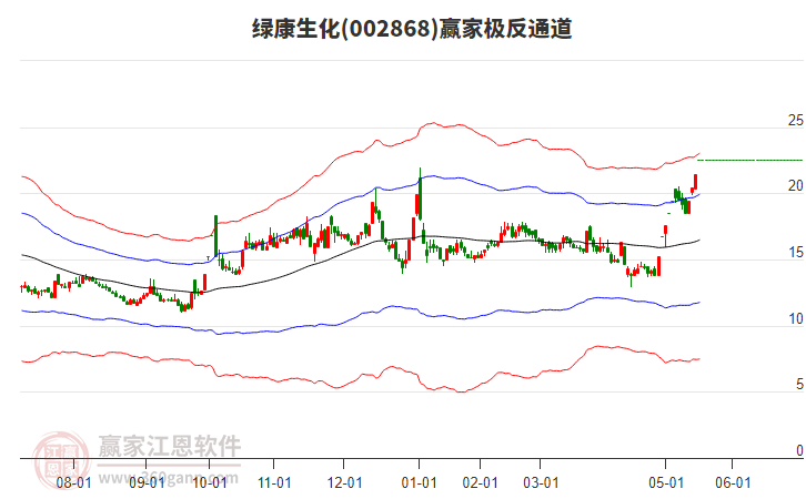002868綠康生化贏家極反通道工具
