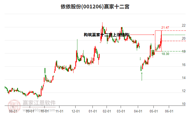 001206依依股份贏家十二宮工具 001206依依股份贏家十二宮工具