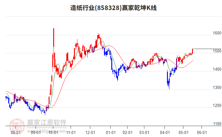 858328造紙贏家乾坤K線工具 858328造紙贏家乾坤K線工具