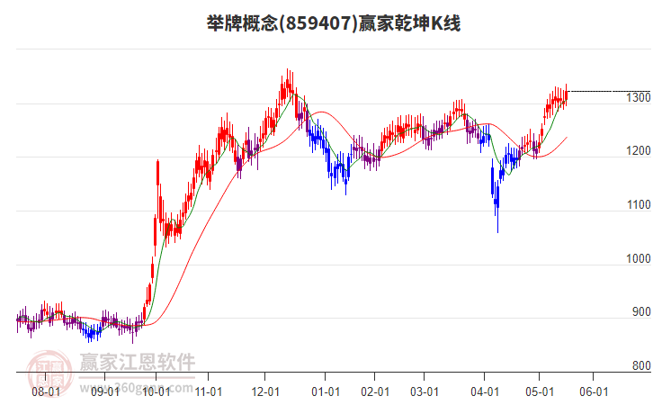 859407舉牌贏家乾坤K線工具