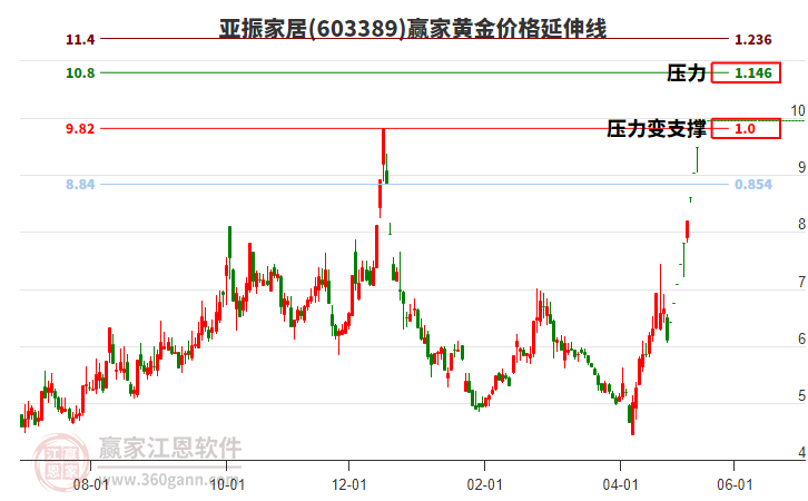 603389亞振家居黃金價格延伸線工具