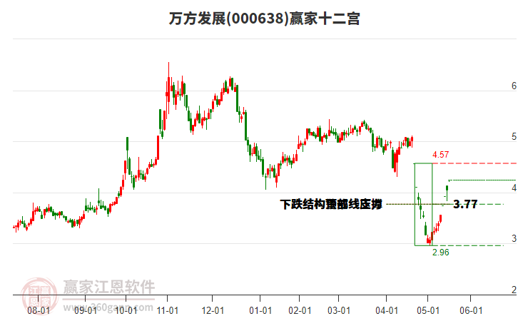 000638萬(wàn)方發(fā)展贏家十二宮工具