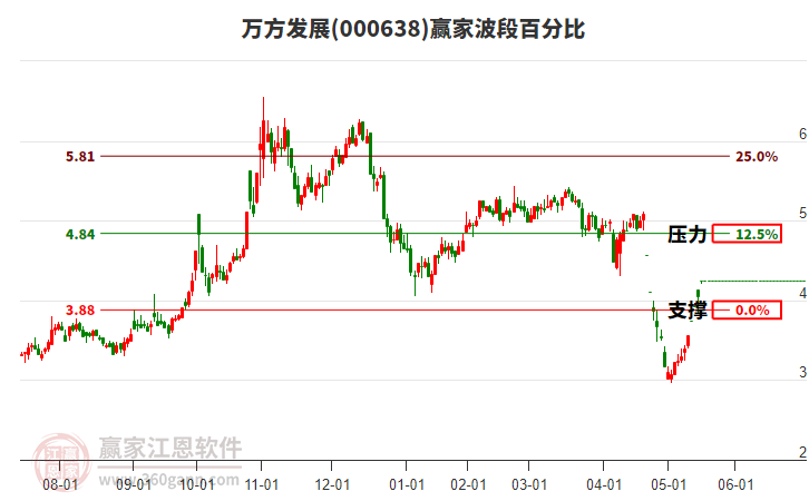000638萬(wàn)方發(fā)展波段百分比工具