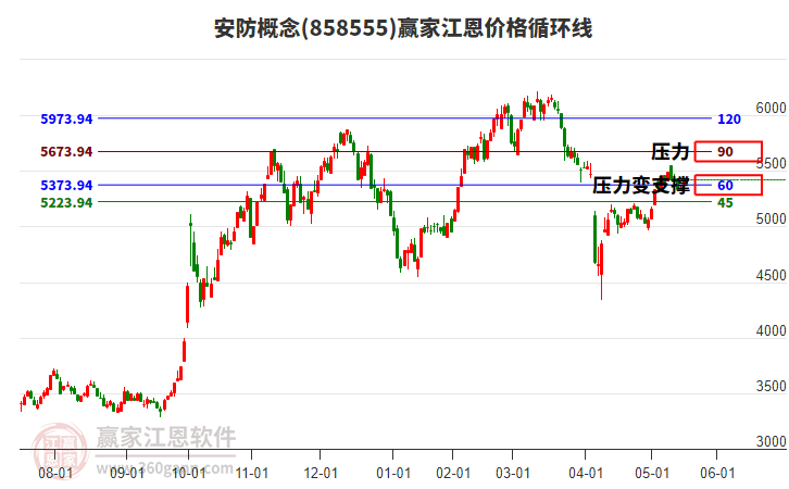 安防概念江恩價(jià)格循環(huán)線工具